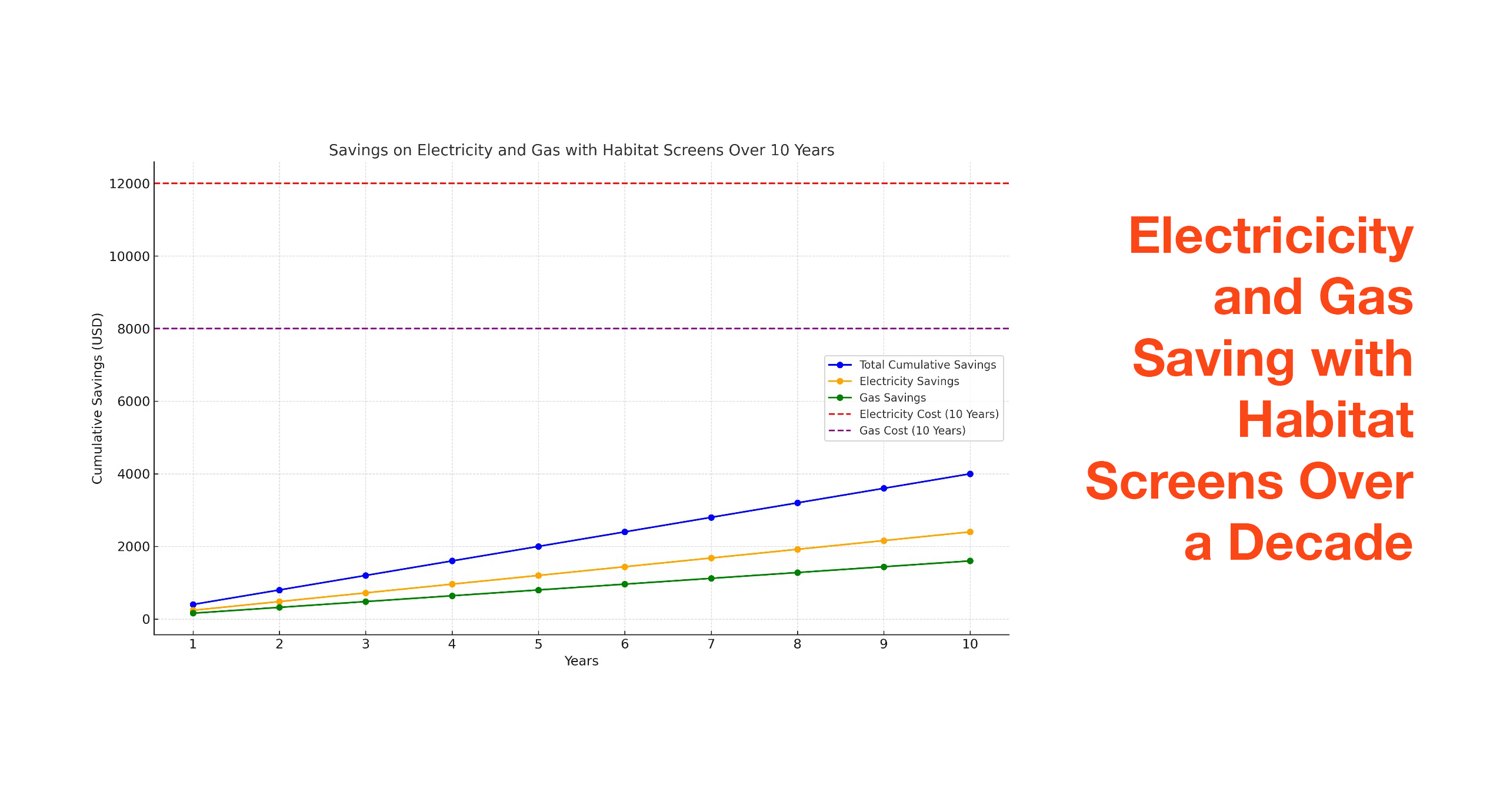 Energy Efficiency Habitat Screens Chart