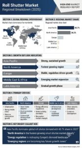 Rollshutter Market Regional Breakdown