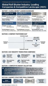 Global Rollshutter Companies & Competitive Landscape