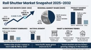 Rollshutter Market Snapshot